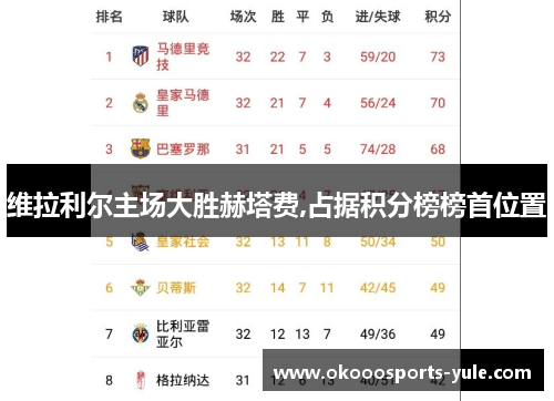 维拉利尔主场大胜赫塔费,占据积分榜榜首位置